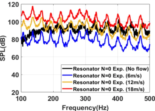 Fig. 6 Pressure distribution of resonator model