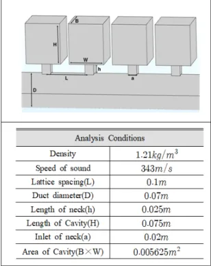 Fig. 8 Comparison of IL obtained from          experiment  measurement  and  analysis  at                   no  flow  and  12 m/s
