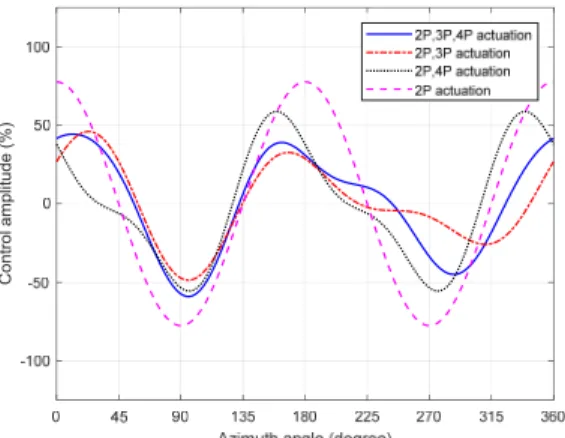 Fig. 8 Optimal control solutions according to           multicyclic control input changes