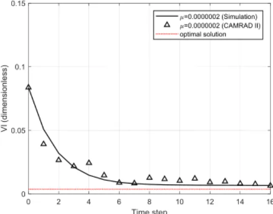 Fig. 13 Vibration reduction performance calculated by   MATLAB/CAMRAD II coupled simulation