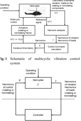 Fig. 2 Simplified schematic of multicyclic vibration 