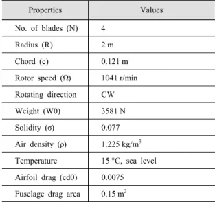 Table 1  Properties of the rotor and atmospheric conditions