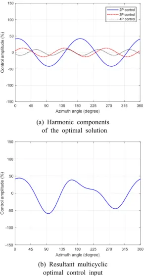 Table 3 Vibration reduction performance according to    multicyclic control input changes