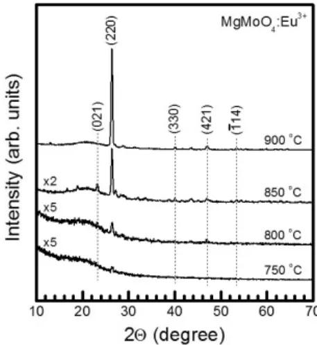 Fig. 1. XRD patterns of the MgMoO 4 :Eu 3+  phosphor thin films  annealed at various thermal annealing temperatures챔버 내의 가스 압력, 열처리 온도 등의 변수를 다양하게 변화시