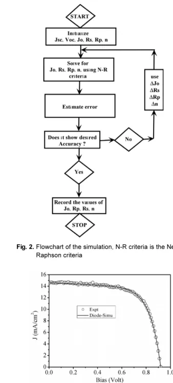 Fig. 2. Flowchart of the simulation, N-R criteria is the Newton-  Raphson criteria