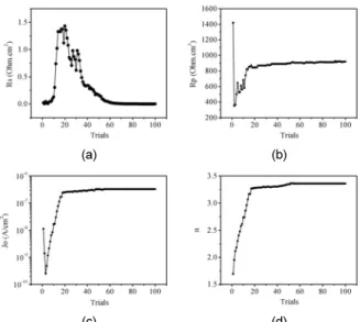 Fig. 4. Evolution of parameters with number of trials during  diode simulation of (a) series resistance, R s , (b) shunt  resistance, R p , (c) reverse saturation current density,  J 0 , (d) diode ideality factor, n