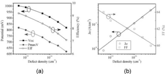 Fig. 6. Variation of characteristic parameters of solar cells that  differ in defect density in the active layer