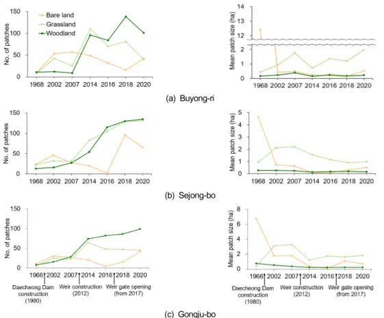 Fig. 6.  Changes in numbers and mean size of patches in each habitat type with the construction and management of the  river-crossing structures  at the  study reaches,  Buyong-ri  (a), Sejong-bo (b)  and Gongju-bo  (c)  in the Geum-gang  River.