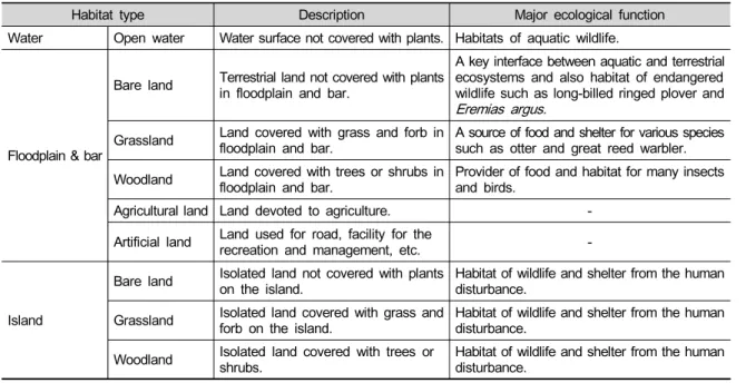 Table  2.  Classification  of  riparian  habitats  for  the  study  in  the  Geum-gang  River