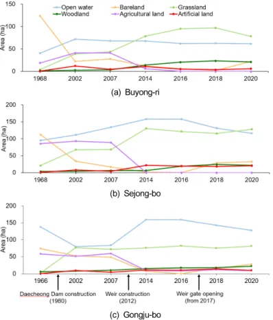 Fig. 4. Changes in area of each riparian habitat with the construction and management of the of river-crossing structures  at  the  study  reaches,  Buyong-ri  (a),  Sejong-bo  (b)  and  Gongju-bo  (c)  in  the  Geum-gang  River.