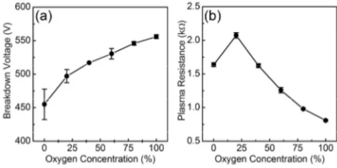 Fig. 1. Electrical properties of N 2 -O 2  molecular plasma according to oxygen concentration; (a) breakdown voltage and (b)  plasma resistance