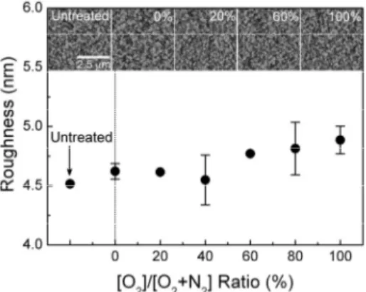 Fig. 5. Contact angle (-●-) and surface energy (-■-) of ITO  films plasma-treated at different [O 2 ]/[O 2 +N 2 ] ratio  (inset: contact angle images of distilled water-droplet on  ITO films treated at different O 2  concentration)the two atomic lines at 7
