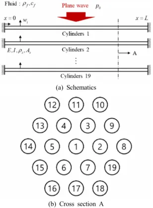 Fig. 2 Underwater structures consisting of 19 cylinders