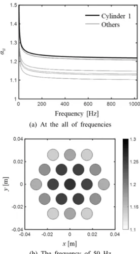 Fig. 3 Boundary condition of finite element method  for underwater structures