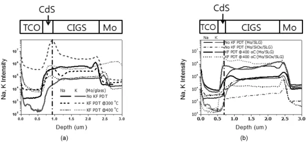 Fig. 3. CIGS 태양전지의 KF PDT 적용 후 Na, K 함량 비교: (a) Mo/SLG 기판 위에서 KF PDT 적용여부 및 PDT 온도영향, (b) Mo/SLG와  Mo/SiOx/SLG  비교 만으로도 충분한 도핑이 가능한 것으로 판단된다