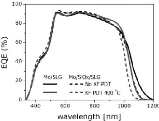Fig. 4. CIGS 태양전지의 Na 존재 여부에 따른 KF PDT 적용 전 후의 QE 특성 비교