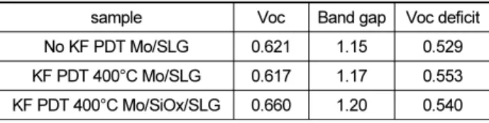 Table 2. Fig. 6에서 제시된 샘플의 광전압(Voc), 밴드갭(Eg), 광 전압 결핍(Voc deficit)