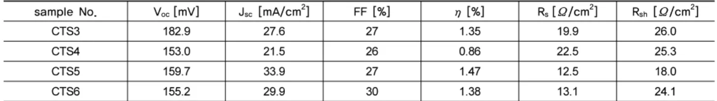Table 3. 다양한 Sulfur 분압으로 10분간 580°C에서 황화 공정 진행하여 합성한 CTS 박막을 이용한 태양전지의 Parameter 측정 결과 sample No