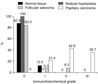 Fig.  4.  Hsp90  expression  in  thyroid  tissue  by  immnohistochemical  grading.
