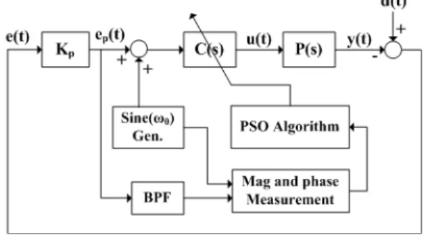 Fig. 2 Block diagram for estimating vibration  quantity for a specific tracking loop