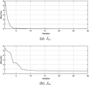 Fig. 5  The minimum values of the objective functions