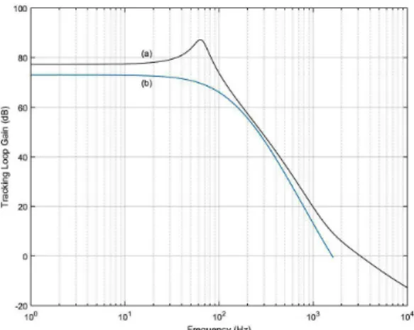 Fig. 10 The tracking error before and after applying the designed tracking controller