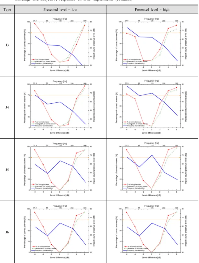Table 1 Frequency characteristics of presented rubber ball impact sound from wooden structure apartment  buildings and subjective responses on JND experiments (continue)