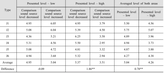 Table 2 Rubber ball impact sound pressure level on the 75 % of subjects distinguished the level difference of  rubber ball impact sounds (unit: dB)