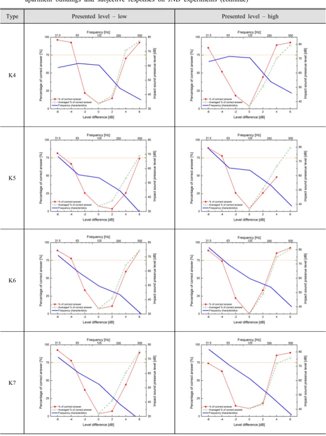 Table 3 Frequency characteristics of presented rubber ball impact sound from reinforced concrete structure  apartment buildings and subjective responses on JND experiments (continue)