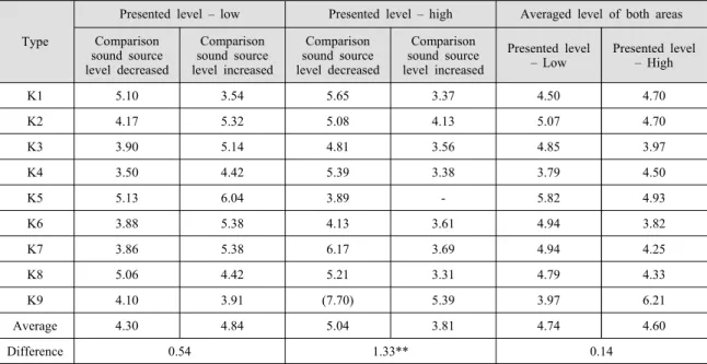 Table 4 Rubber ball impact sound pressure level on the 75 % of subjects distinguished the level difference of  rubber  ball impact sounds (unit: dB)