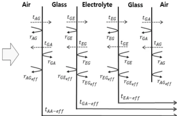 Fig. 1. 투과/반사율 측정을 위한 TiO 2  층과 전해질층 샘플 구조도 (a) TiO 2  층 8 μm (b) 전해질 40 μm Fig. 2. 측정된 샘플 투과(%T)/반사율(%R) Fig