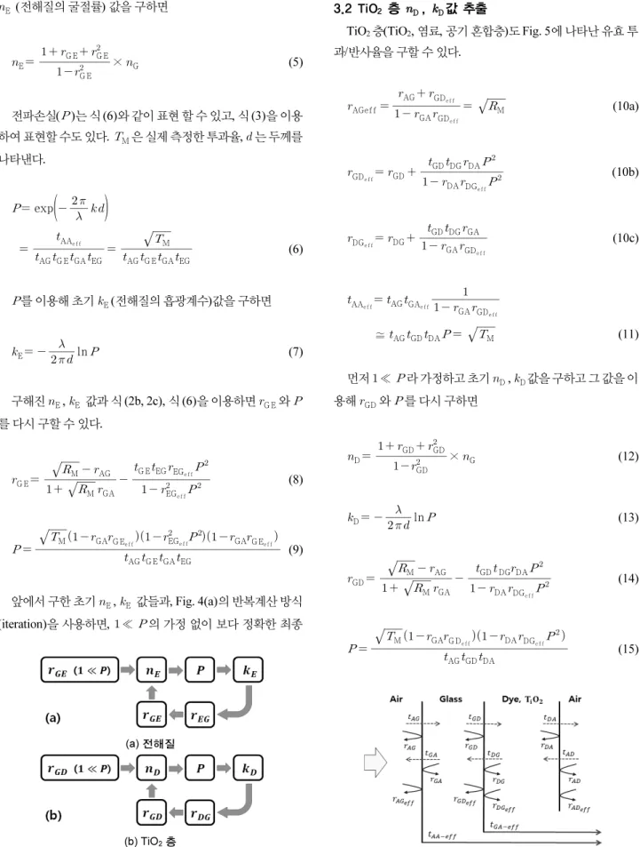 Fig. 4. 간략한 n, k 값 추출 알고리즘  Fig. 5. TiO 2  층 샘플의 투과(  )/반사(  ) 계수 모식도