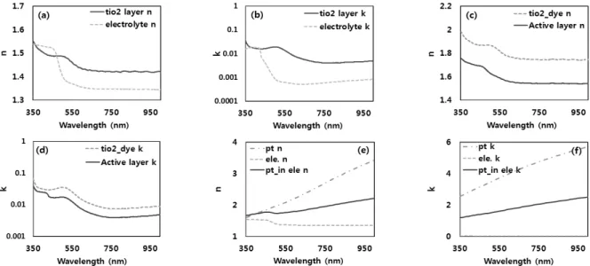 Fig. 6. 추출된 TiO 2 층과 전해질의 (a) n값, (b) k 값, TiO 2 와 염료만의 혼합층과 활성층의 (c) n값, (d) k값, 백금과 전해질이 포함된 백금  전극층의 (f) n값, (g) k값 Fig