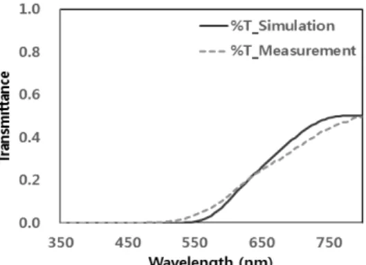 Fig. 9. 시뮬레이션(실선)과 측정된  DSC샘플(점선)의 Total 투 과율(%T) Fig. 10. 활성층(8 μm)의 흡수율(점선), TiO 2  +  염료가 흡수한 비 율(실선), 실제 측정한 EQE (파선) 지만, 전체 투과율은 감소하는 것을 확인 할 수 있다
