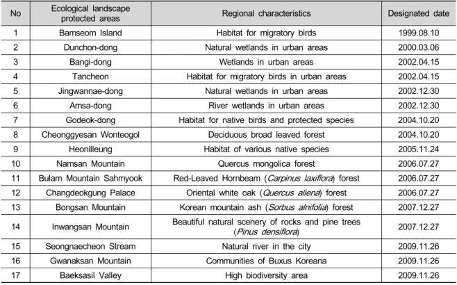 Table 2. Status of the 17 ecological landscape protected areas selected for evaluation in Seoul (Ministry of Environment  2020)