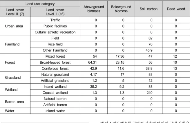 Table  3.  Carbon  pool  table  acquired  from  the  InVEST  Carbon  model  (units:  Mg/㏊) Land-use  category