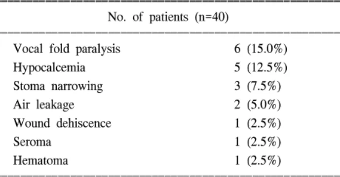 Table  5.  Complications  after  surgical  treatment  of  thyroid  cancers  invading  aerodigestive  tract