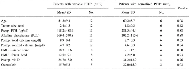 Table  1.  Pathology  and  surgical  method  of  patients  with  elevated  PTH  level 