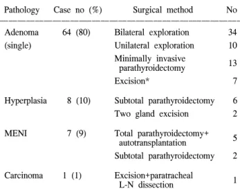 Table  2.  Diagnostic  causes  of  1 o hyperparathyroidism  and  asso- asso-ciated  conditions  (1996.2∼2002.7,  AMC)