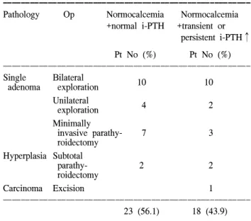 Table  3.  Distribution  of  symptomatic  and  asymptomatic  1 o hyper- hyper-parathyroidism  underwent  operation  (1996.2∼2002.7,  AMC)