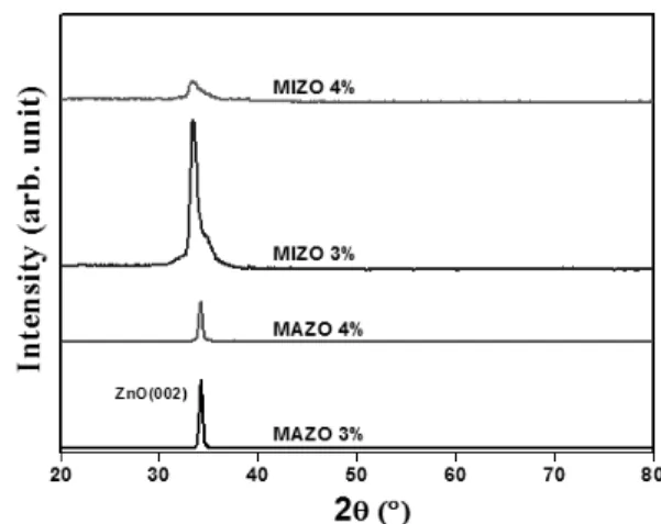 Fig. 1. X-Ray Diffraction Pattern of Mg and IIIA co-doped ZnO  thin film with different Mg doping concentration원소를 도핑시켜 투명 전극의 전기적 특성을 얼마만큼 향상 시킨 연구 결과에 대해 보고했었다8)