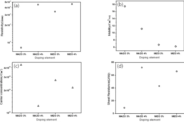 Fig. 4. (a) Resistivity, (b) Mobility, (c) Carrier concentration, (d) Sheet resistance of Mg and IIIA co-doped ZnO thin film with different  Mg doping concentration