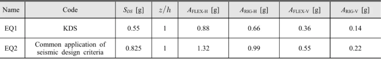 Fig. 3  Response  spectrum  of  ICC  ES  AC  156 내진설계기준  공통적용사항과  건축물  내진설계  기준의  유효지반  가속도(S)의  계산방법은  동일하다