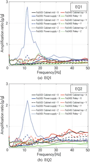 Fig. 7  Maximum  acceleration  responses power  supply이고 EQ2의 경우 RTU패널의 중앙과 상단에서 가장 큰 최대가속도 응답이 계측되었다