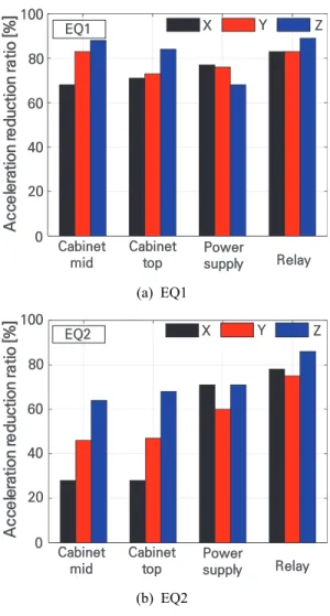 Fig. 10  Acceleration  reduction  ratio(     )