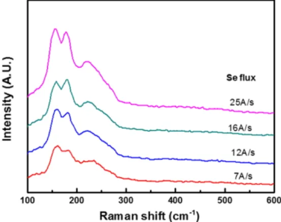 Fig. 2. XRD patterns of Cu(In 0.6 Ga 0.4 ) 3 Se 5  films with various Se  fluxes in the three-stage co-evaporation process