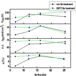 Fig. 9 shows the XPS spectra of Cu 2p, In 3d, Ga 2p, and Se  3d at the surface of the Cu(In 0.6 Ga 0.4 ) 3 Se 5  film that was deposited  with the Se flux of 16 Å/s, before and after Se treatment at 200°C  in a Se environment