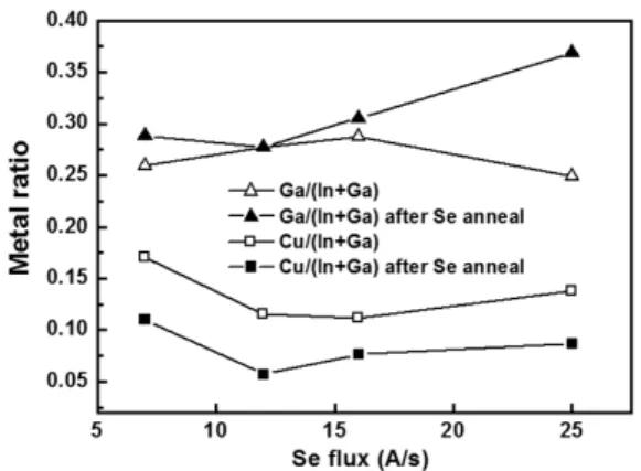 Fig. 10 shows the Cu/(In+Ga) ratio and Ga/(Ga+In) ratio at  the surface of CIGS film before and after 200°C heat treatment  in Se atmosphere.