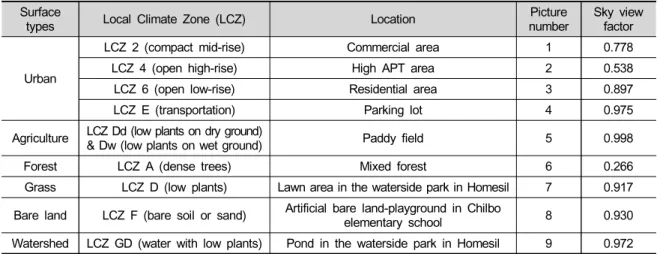 Table  1.  Locations  of  microclimatic  data  measurements Surface 