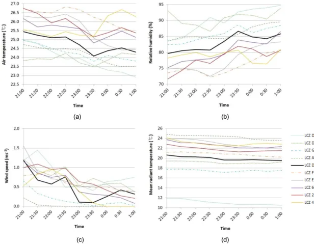 Fig. 2. Microclimatic factors of the locations in July 19 - 20, 2018: (a) Air temperature, (b) Relative humidity, (c) Wind  speed,  and  (d)  Mean  radiant  temperature.